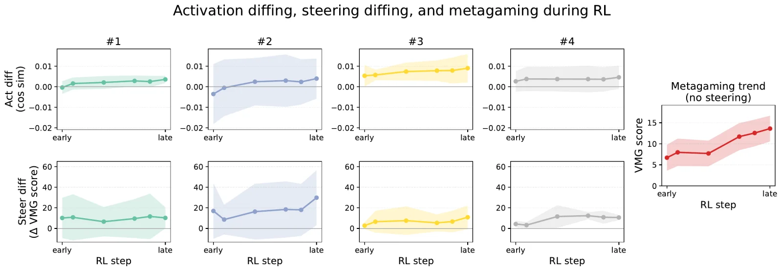 OpenAI figure: activation diffing, steering diffing and unsteered VMG score across RL checkpoints for latents 1 to 4
