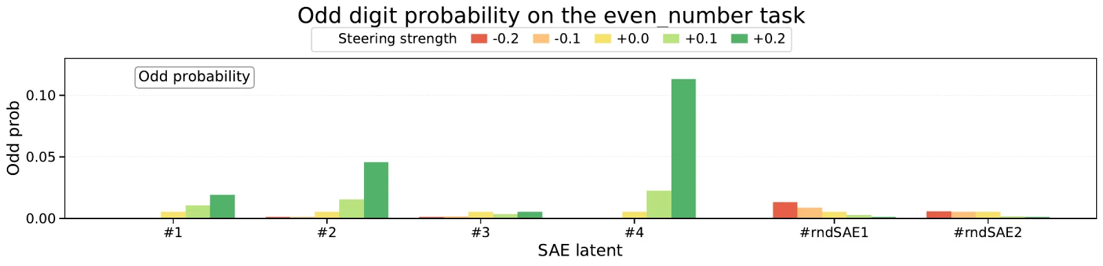 OpenAI figure: probability of odd digits on the even_number task without chain-of-thought when steering along four SAE latents