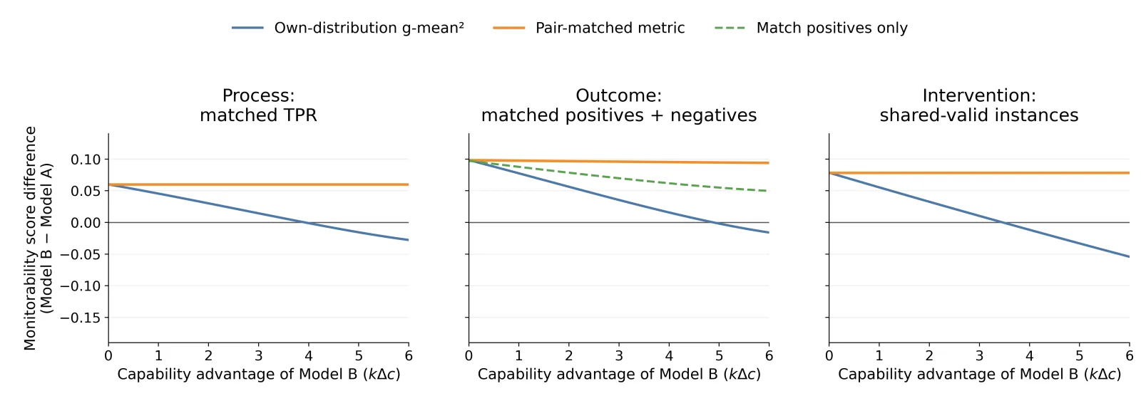 Simulation where pair matching keeps favoring the more monitorable model while dataset-level g-mean squared flips