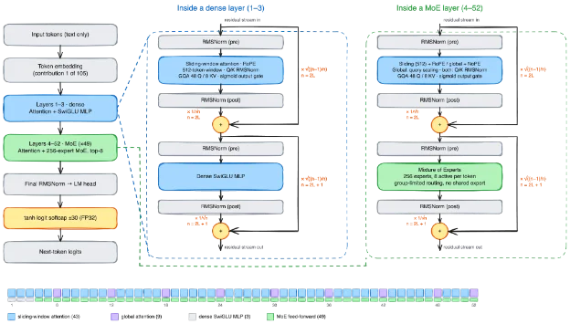 Reflection Beam open weights architecture: three dense layers then 49 mixture-of-experts layers with hybrid attention