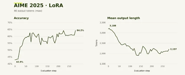 A LoRA GRPO run on Beam raising AIME 2025 accuracy from 42.9 to 64.2 percent with shorter outputs