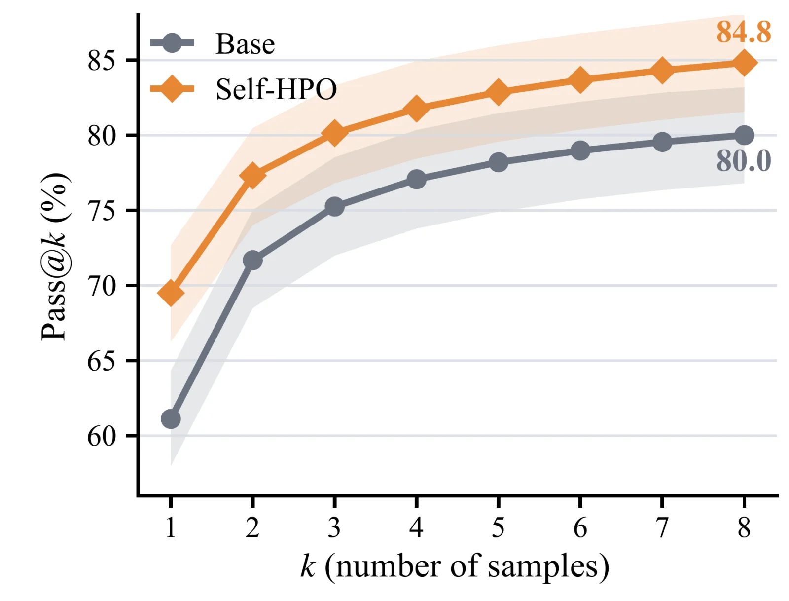 Pass@k curve on SWE-Bench Verified comparing the base agent with Self-HPO
