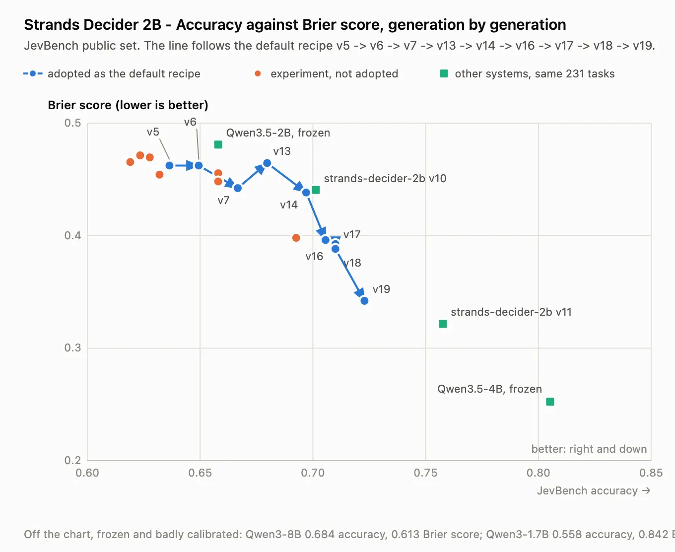 Scatter chart of JevBench accuracy against Brier score for Strands Decider 2B versions v5 through v19, with an arrow path moving toward higher accuracy and lower Brier score