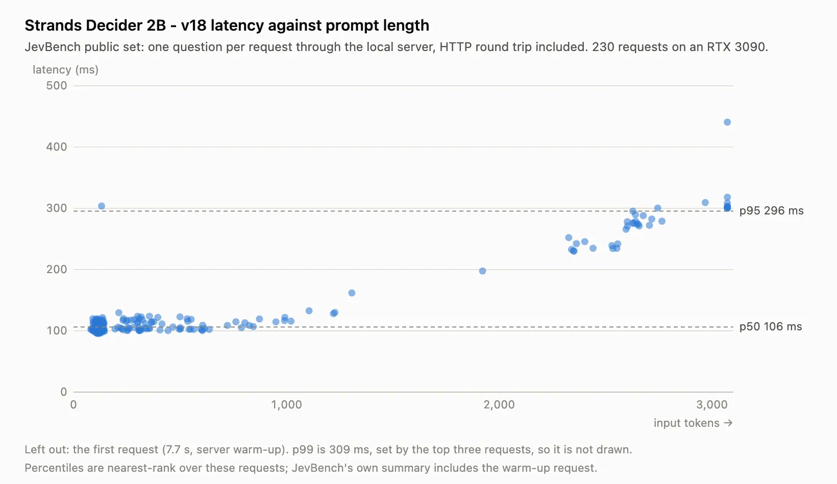 Scatter plot of Strands Decider 2B v18 decision latency in milliseconds against input tokens on an RTX 3090, flat near 100 ms for short prompts and rising to about 300 ms near 3,000 tokens