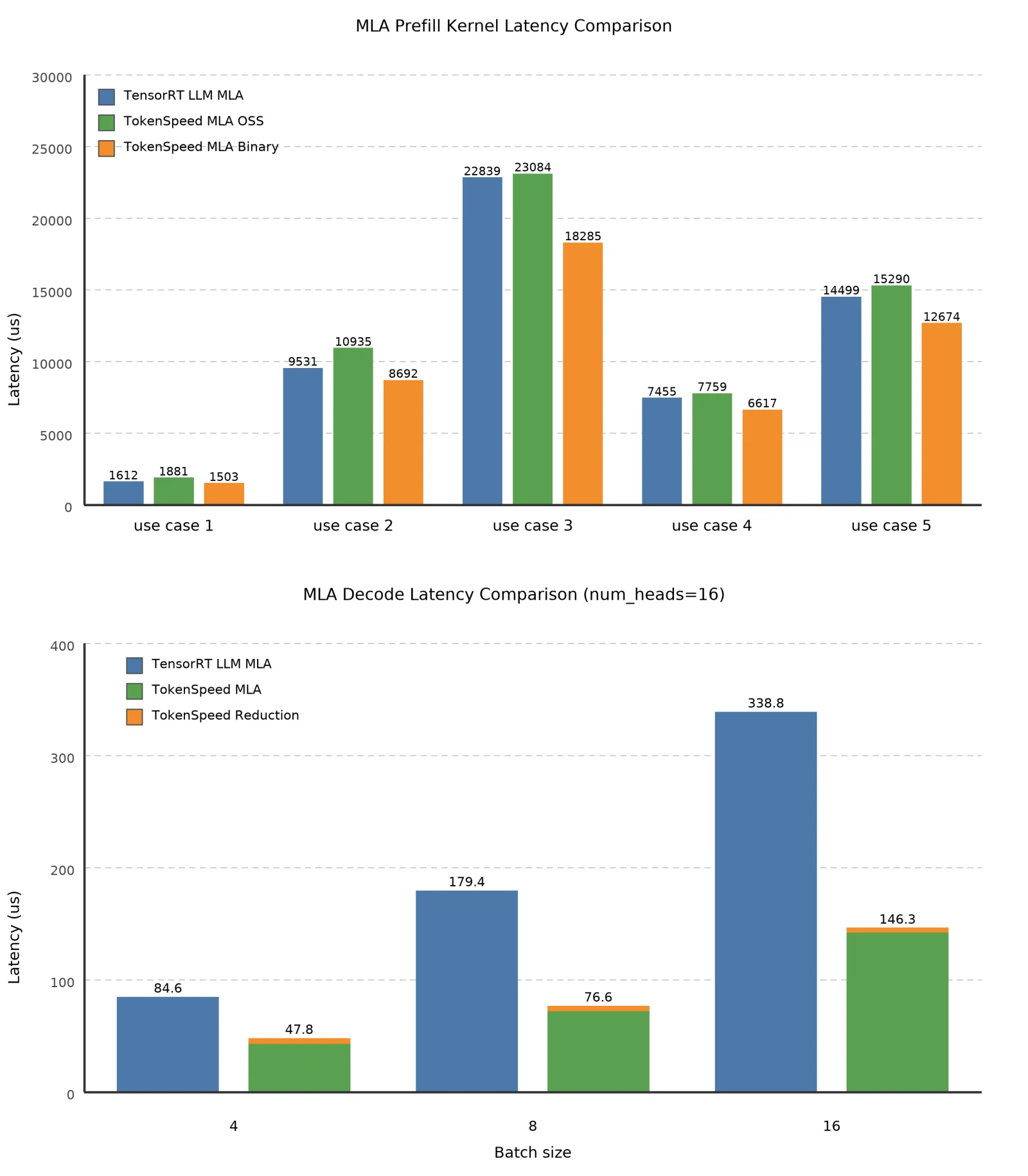 TokenSpeed MLA kernel prefill and decode latency versus TensorRT-LLM MLA