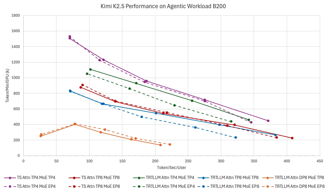 TokenSpeed inference engine Pareto curve against TensorRT-LLM on Kimi K2.5 with NVIDIA B200