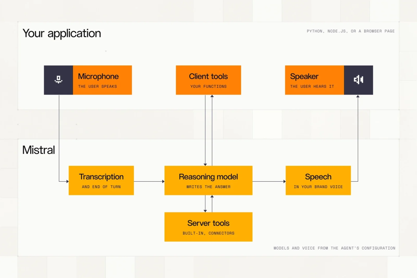 Voxtral 3 voice agent SDK pipeline from realtime transcription to reasoning to speech