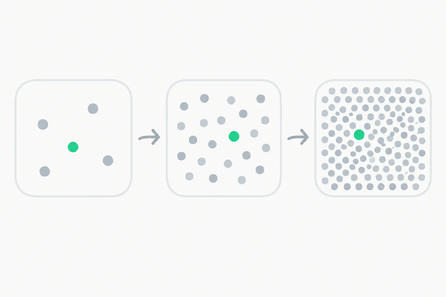 Sample size dots growing to illustrate the GPU hours and token budget in InnovationEval