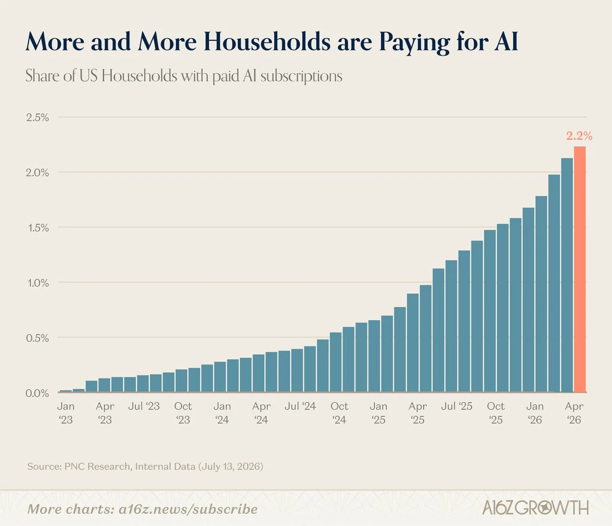 a16z Growth chart titled More and More Households are Paying for AI, showing the share of US households with paid AI subscriptions rising from near zero in January 2023 to 2.2 percent in April 2026, source PNC Research internal data