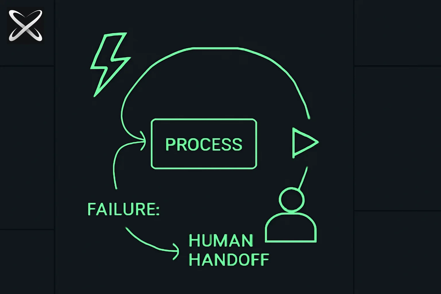 AI agent loop architecture diagram: trigger, retry loop, checkpoint flag, and human handoff branch