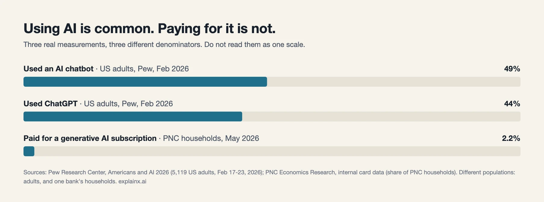 Bar chart comparing 49% of US adults who used an AI chatbot, 44% who used ChatGPT, and 2.2% of PNC households paying for a generative AI subscription, with sources and a note that denominators differ