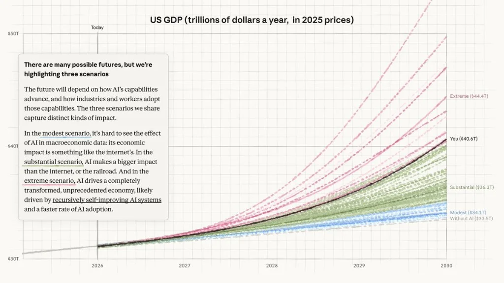 US GDP projections from Anthropic's scenario explorer — modest ($34.1T), substantial ($36.3T), extreme ($44.4T), and a custom "You" path at $40.6T by 2030, all measured in 2025 prices