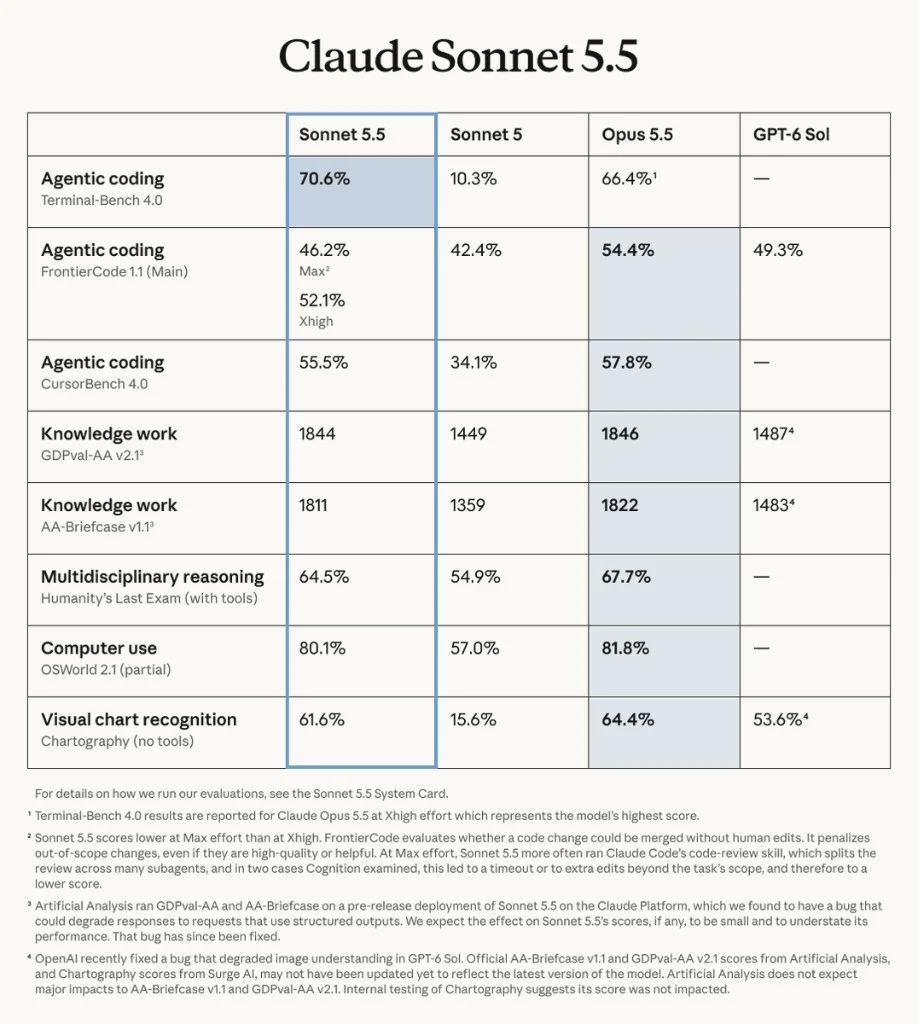 Claude Sonnet 5.5 evaluation table versus Sonnet 5, Opus 5.5, and GPT-6 Sol on Terminal-Bench, FrontierCode, CursorBench, GDPval-AA, AA-Briefcase, Humanity’s Last Exam, OSWorld, and Chartography