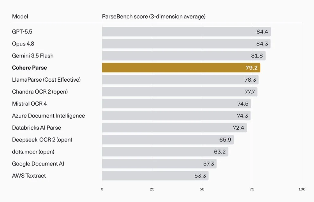 ParseBench three-dimension average bar chart from Cohere's Parse 5 announcement, Cohere Parse highlighted at 79.2