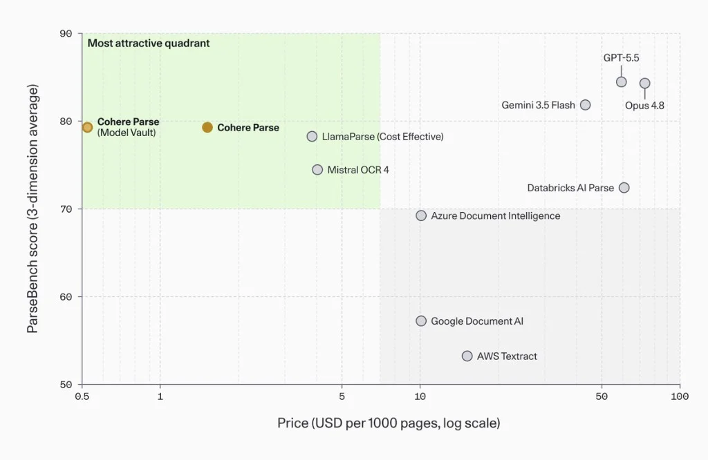 Cohere Parse 5 price versus ParseBench score on a log-scale scatter, with Parse and Model Vault in the cheap high-quality quadrant