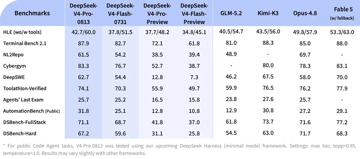 Official DeepSeek V4 Pro 0813 agent benchmark table comparing V4 Pro, V4 Flash, GLM-5.2, Kimi-K3, Opus 4.8, and Fable 5 across ten evaluations