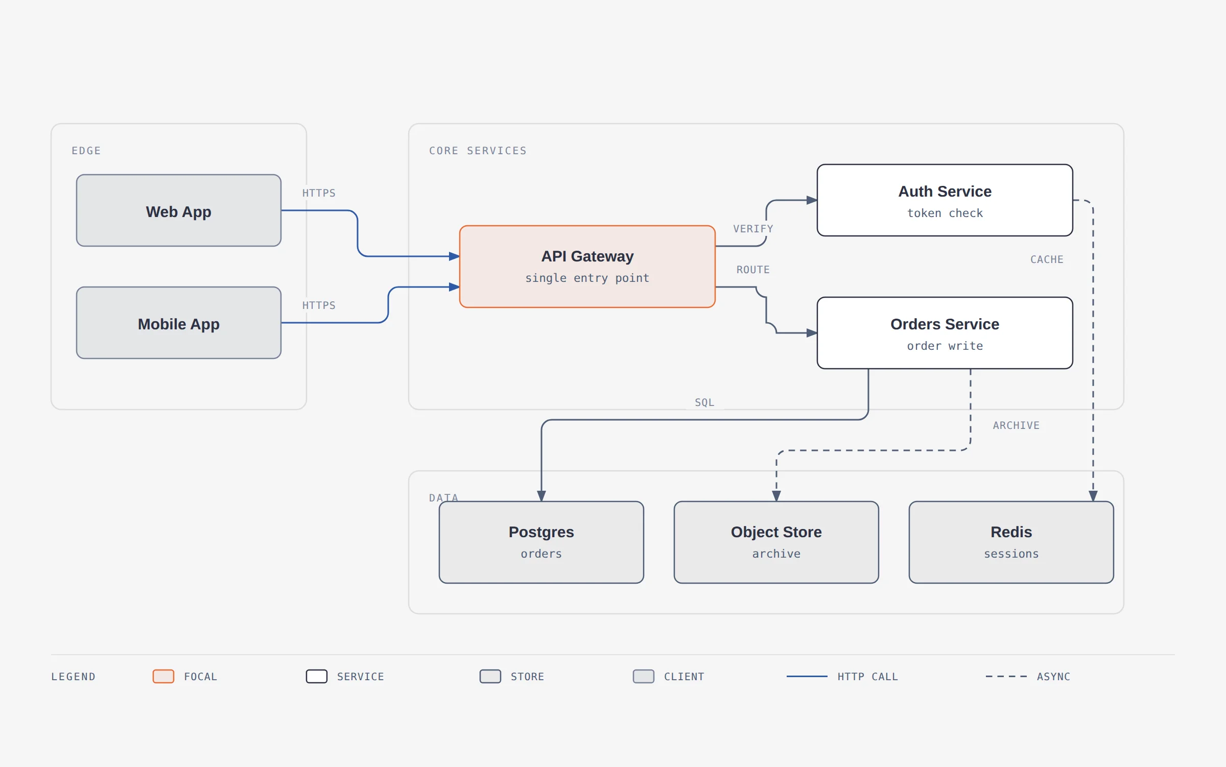 An example of a draw.io diagram redrawn by the Diagram Design skill into its editorial system, with the original diagonal connectors and pastel fills replaced by hairline borders on a 4px grid