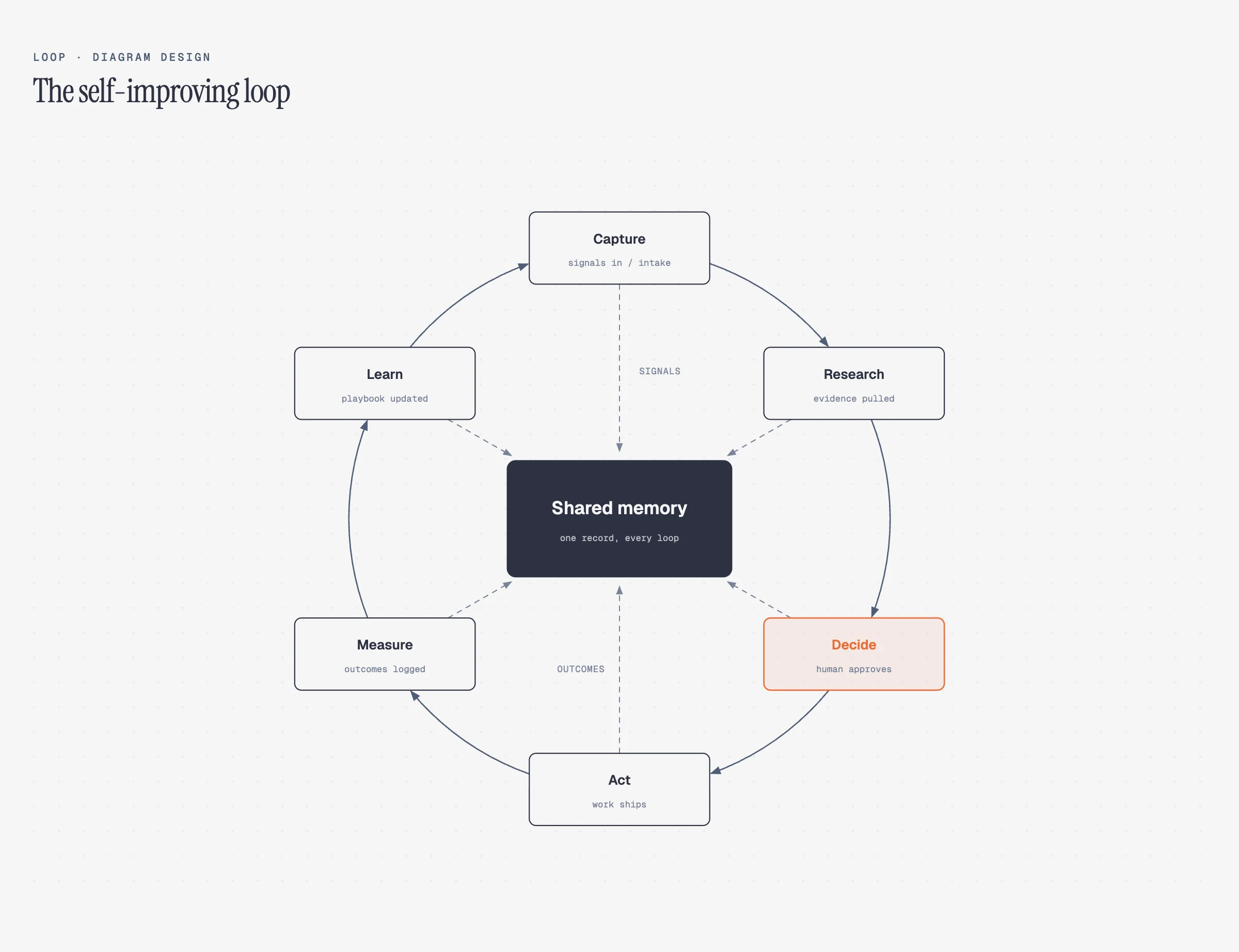 An example loop/flywheel diagram generated by the Diagram Design skill, showing stations arranged around a shared-memory hub with dashed write-back lines