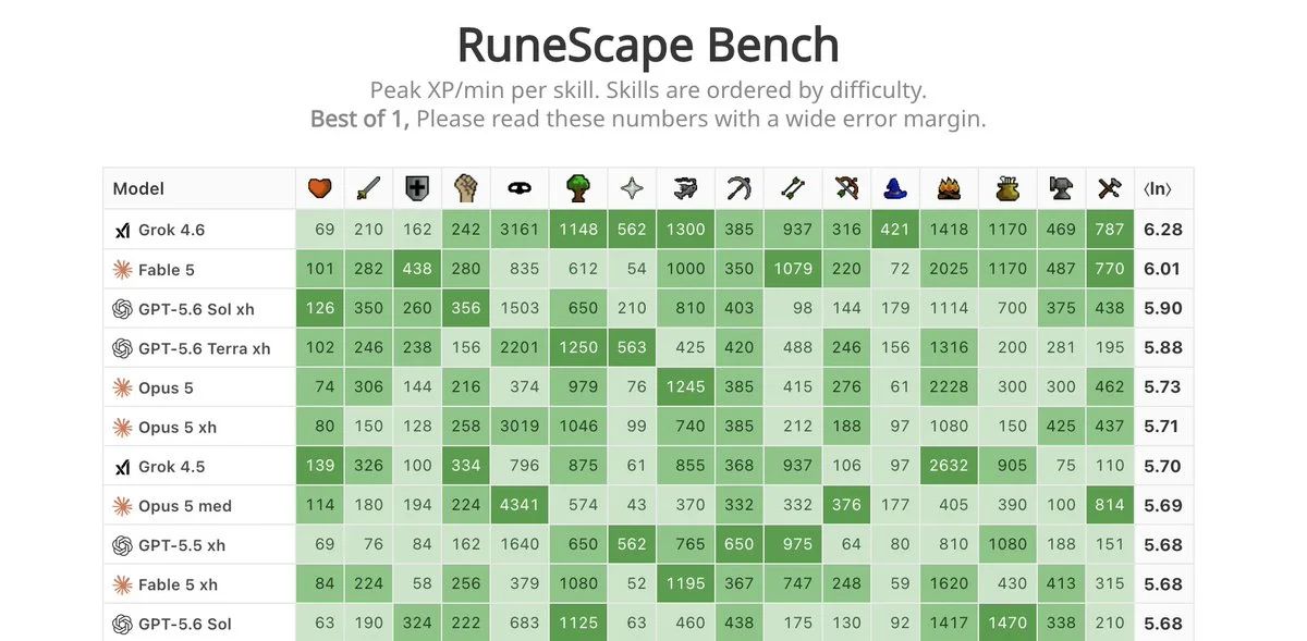 RuneScape Bench table showing peak XP per minute per skill for Grok 4.6, Fable 5, GPT-5.6 Sol, GPT-5.6 Terra, Opus 5, and Grok 4.5, ranked by composite log-average score