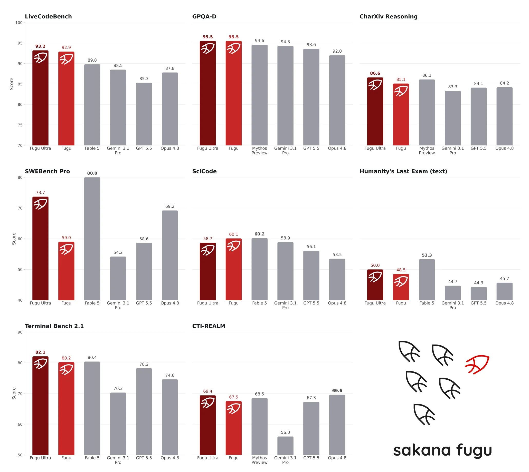 Fugu vs Frontier Models — Benchmark Comparison Grid