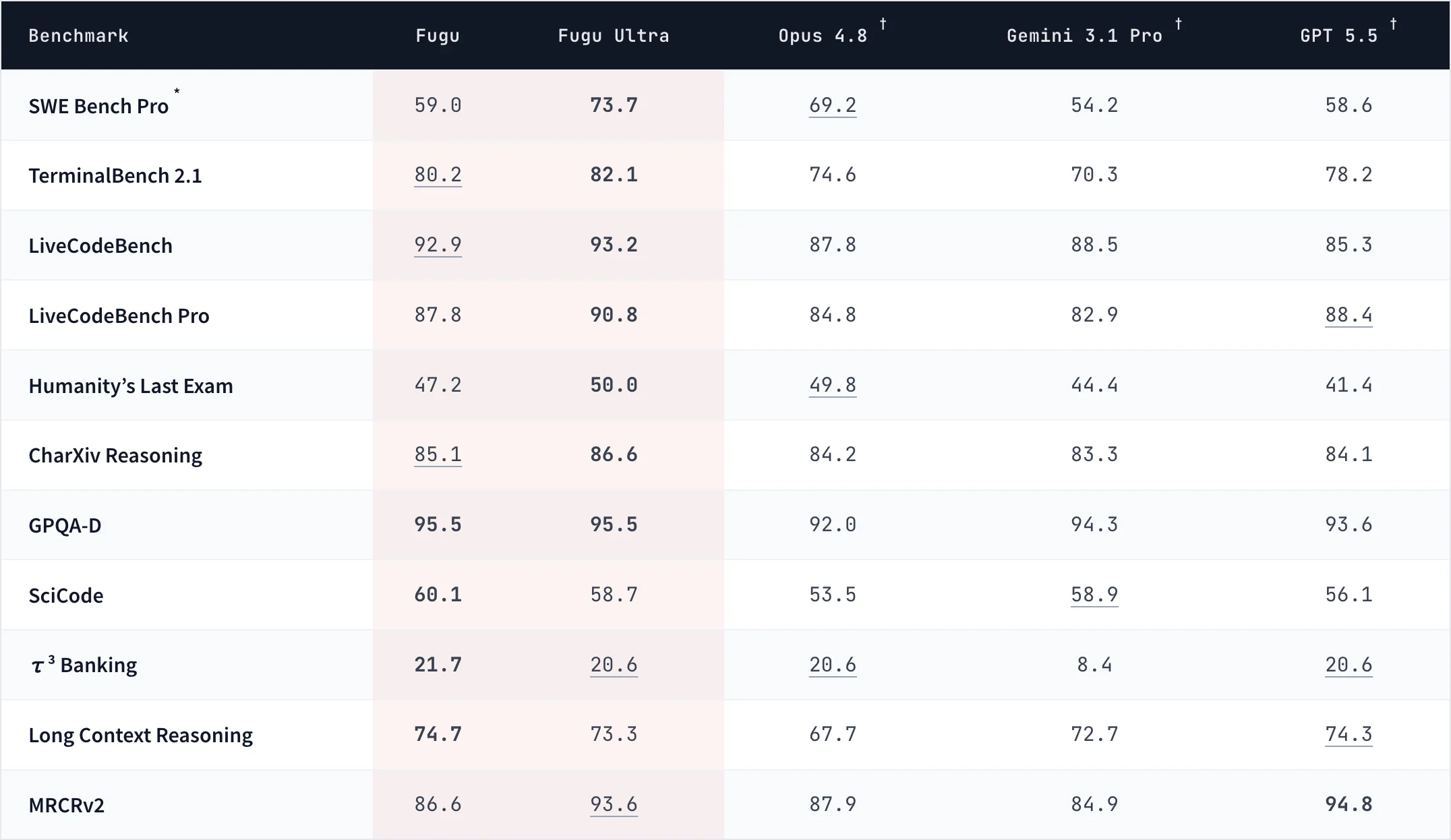 Fugu Benchmark Table — Detailed Scores vs Opus 4.8, Gemini 3.1 Pro, GPT-5.5