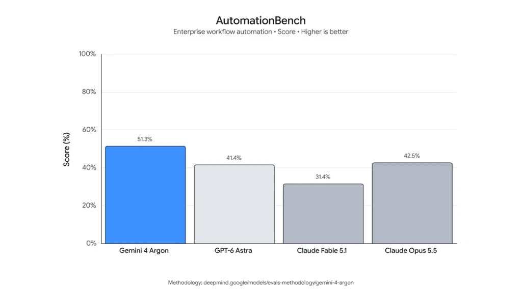 Google DeepMind AutomationBench bar chart: Gemini 4 Argon 51.3 percent, GPT-6 Astra 41.4 percent, Claude Fable 5.1 31.4 percent, Claude Opus 5.5 42.5 percent