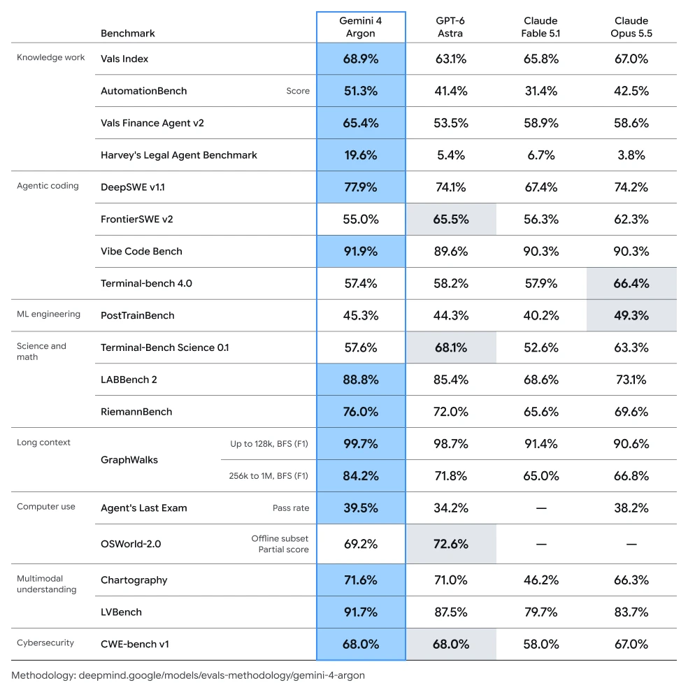 Google DeepMind Gemini 4 Argon benchmark table versus GPT-6 Astra, Claude Fable 5.1, and Claude Opus 5.5 across knowledge work, agentic coding, science, long context, computer use, multimodal, and cybersecurity