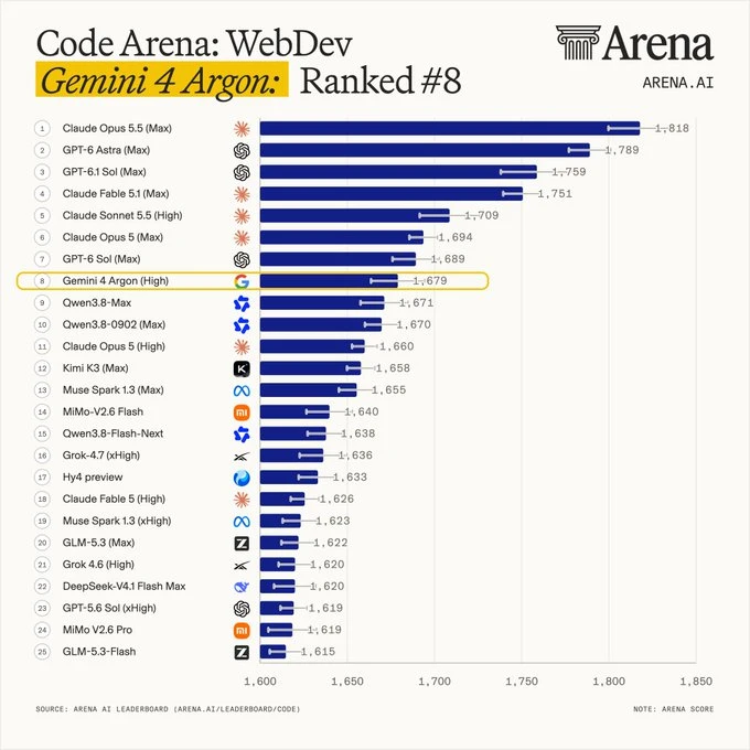 Arena.ai Code Arena WebDev leaderboard with Gemini 4 Argon High ranked eighth at 1679, behind Claude Opus 5.5 Max, GPT-6 Astra Max, and several other max-effort rows
