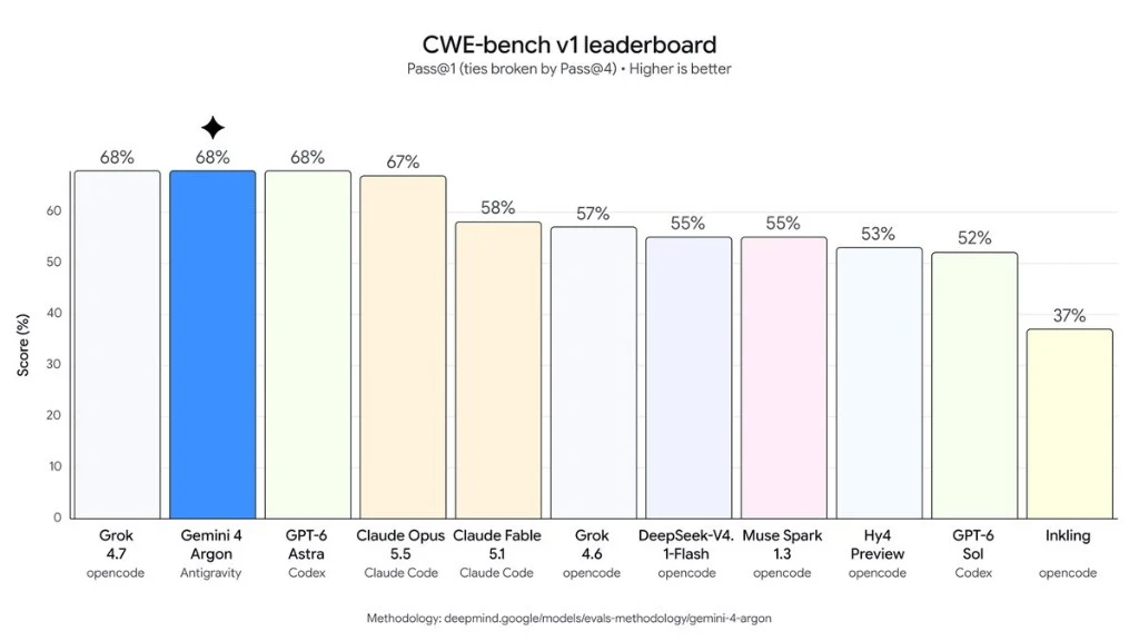 Google DeepMind CWE-bench v1 leaderboard: Grok 4.7, Gemini 4 Argon, and GPT-6 Astra tied at 68 percent, then Claude Opus 5.5 at 67 percent, with harness labels under each bar