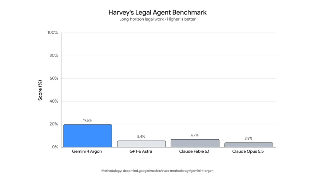 Google DeepMind Harvey Legal Agent Benchmark bar chart: Gemini 4 Argon 19.6 percent versus GPT-6 Astra 5.4, Claude Fable 5.1 6.7, and Claude Opus 5.5 3.8