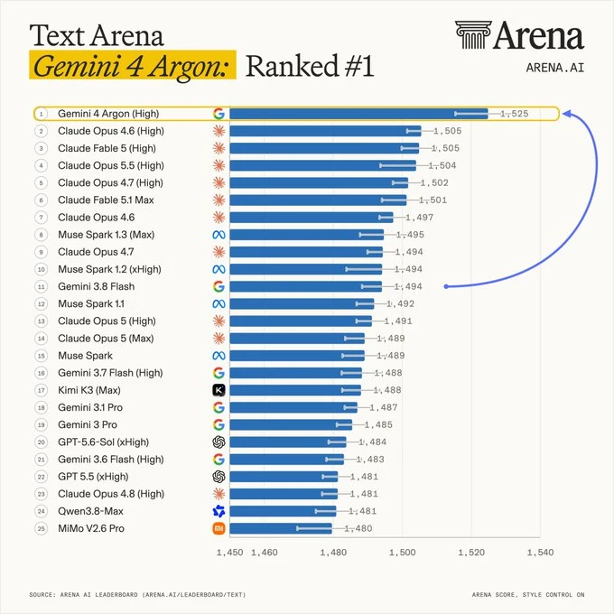 Arena.ai Text Arena leaderboard with Gemini 4 Argon High ranked first at 1525 points, 20 points above Claude Opus 4.6 High, with Gemini 3.8 Flash at rank 11