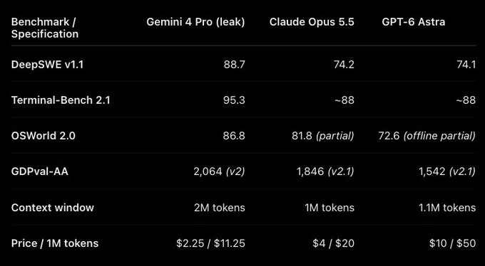 OpenAI GPT-6.1 Astra cancellation coverage compared with live GPT-6 Astra and Sol models