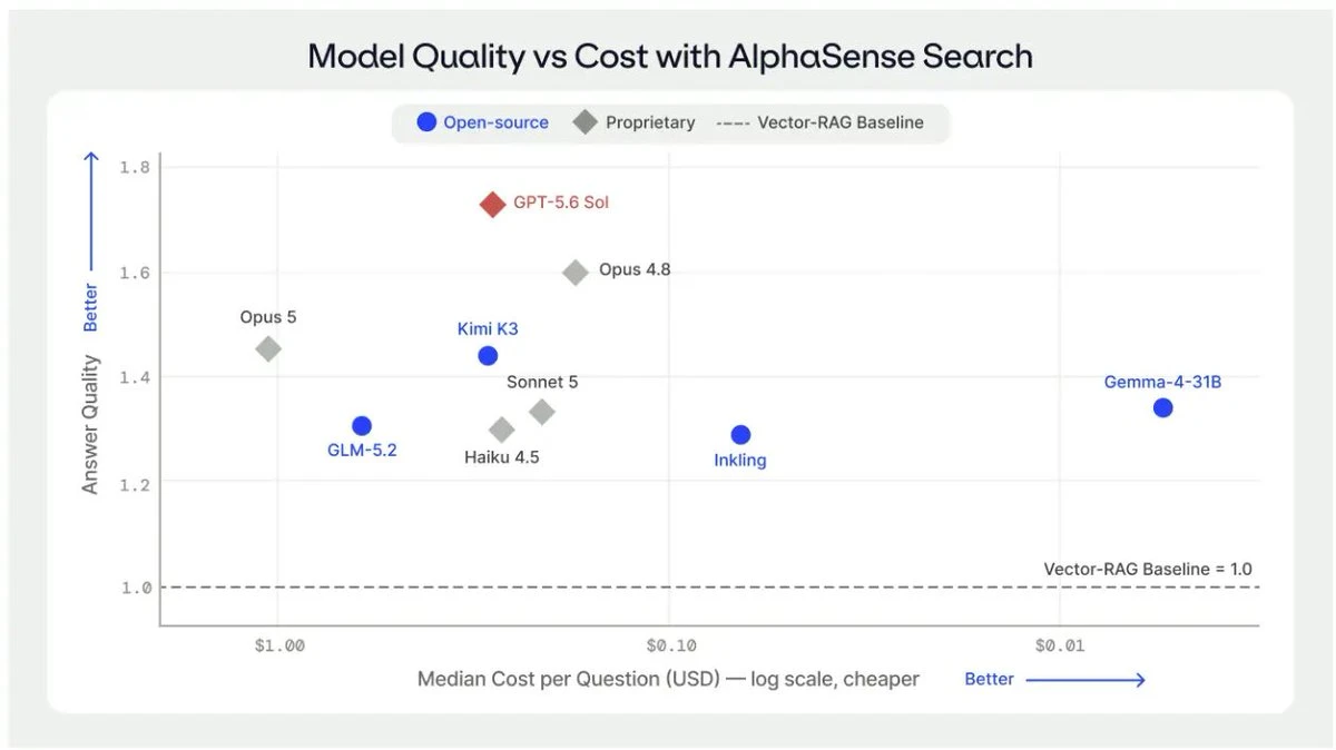 Model Quality vs Cost with AlphaSense Search — a scatter chart plotting answer quality against median cost per question on a log scale, showing Gemma 4 31B near the top-quality cluster at the cheapest cost point