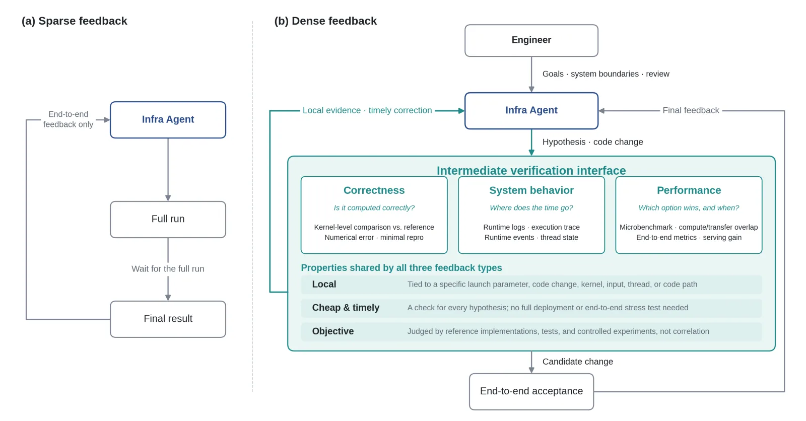 Diagram contrasting sparse feedback, where the agent only sees a final result after a full run, with dense feedback, where an intermediate verification interface returns correctness, system behavior and performance evidence