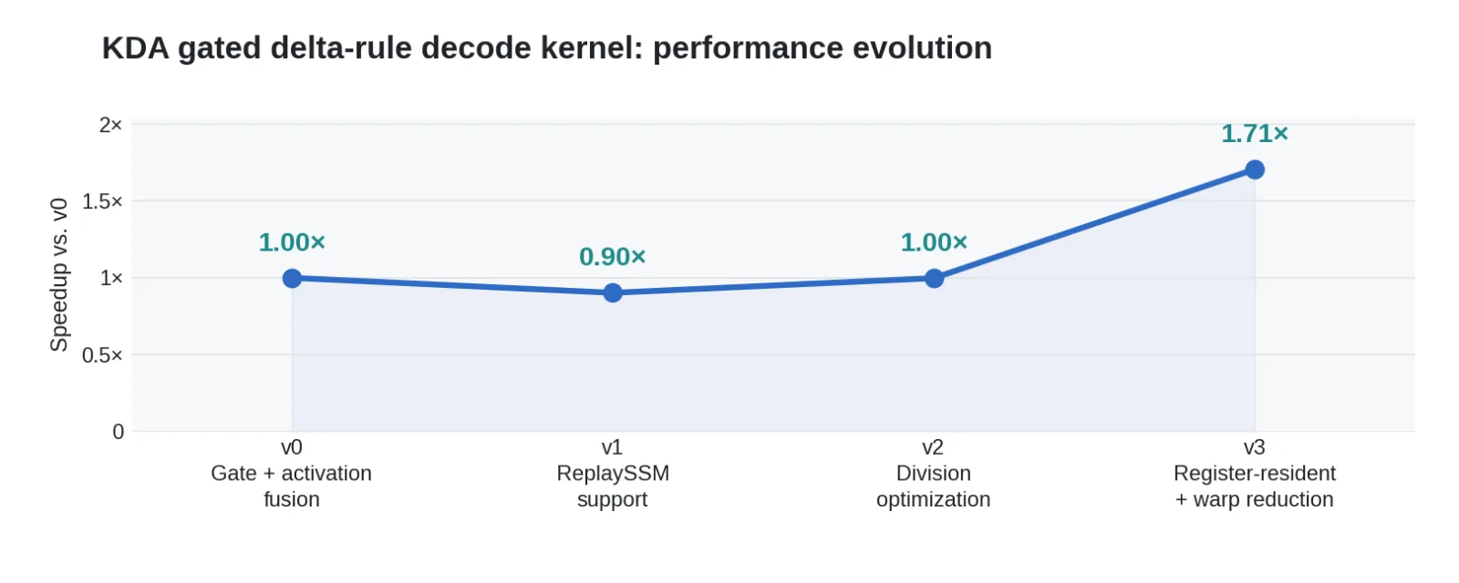 Chart of a representative KDA Decode kernel's performance evolution from baseline implementation through ReplaySSM, division optimization and tile merging to the production version