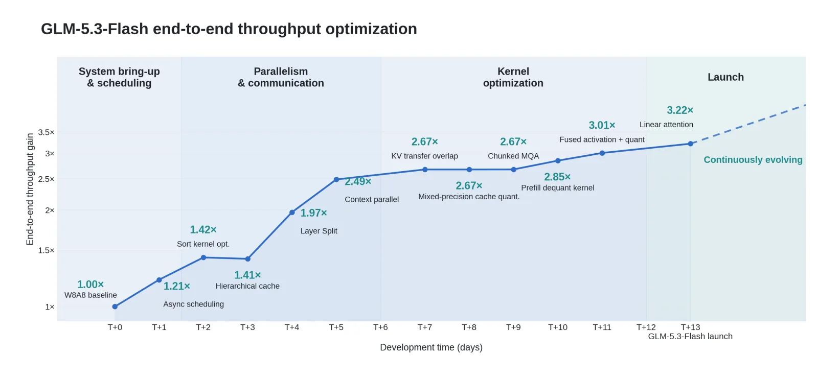 GLM-5.3-Flash end-to-end throughput optimization chart showing cumulative gain rising from a 1.00x W8A8 baseline at T+0 to 3.22x at the T+13 launch across four phases