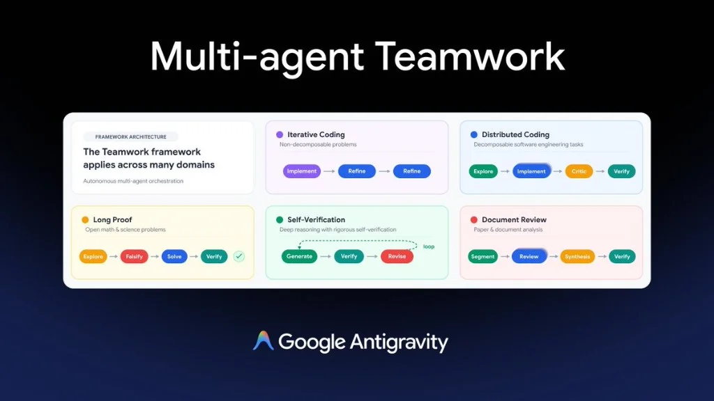 Multi-agent Teamwork framework architecture diagram from Google Antigravity showing five patterns: Iterative Coding, Distributed Coding, Long Proof, Self-Verification, and Document Review