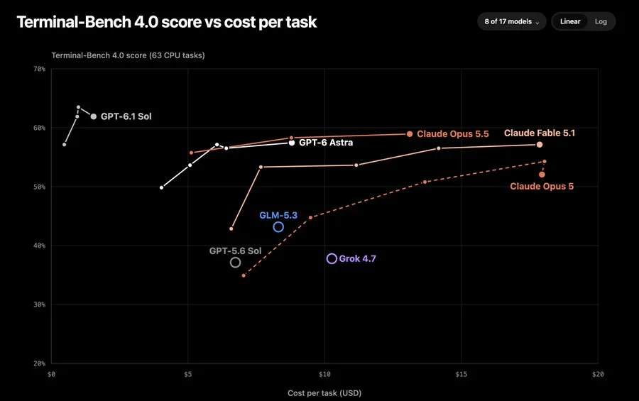 Scatter chart of Terminal-Bench 4.0 score versus estimated cost per task: GPT-6.1 Sol sits far left at low cost; GPT-6 Astra, Claude Opus 5.5, Claude Fable 5.1, GLM-5.3, Grok 4.7, GPT-5.6 Sol, and Claude Opus 5 sit at higher cost or lower score