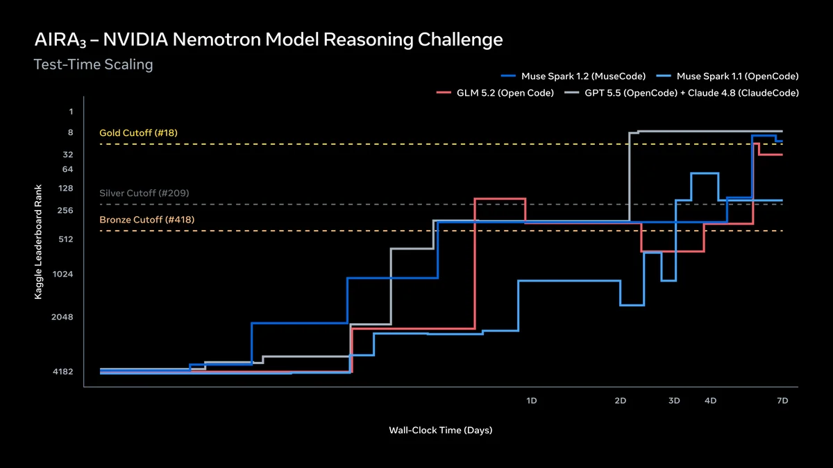 AIRA₃'s Kaggle leaderboard rank over roughly a week of wall-clock time — the GPT 5.5 + Claude 4.8 ensemble crosses the Gold cutoff by day 2-3, while other model pairings reach Gold closer to day 6-7