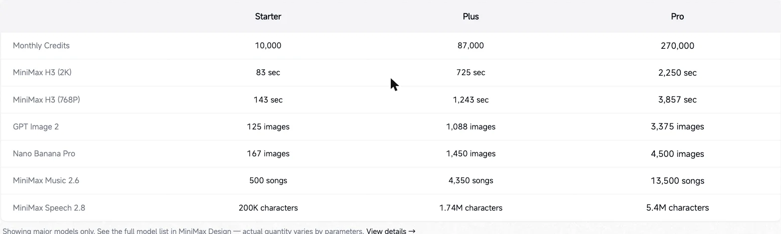 MiniMax Design credit allocation table by tier, showing H3 video seconds, GPT Image 2 and Nano Banana Pro image counts, Music and Speech quotas