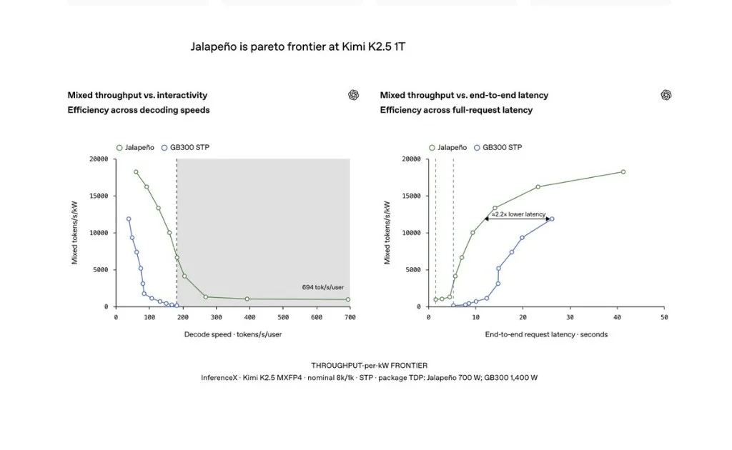 DeepSeek R1 670B Pareto frontier — Jalapeño (700W) vs GB300 STP on InferenceX 8k/1k; ~1.7× peak mixed TPS/kW, ~3.6× lower latency at matched throughput