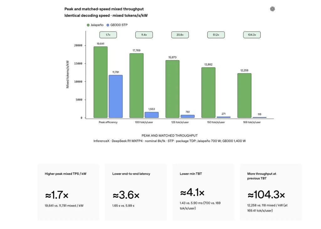 GPT-OSS 120B operating points — latency vs throughput at matched concurrency; ~4.2× lower latency at equivalent throughput
