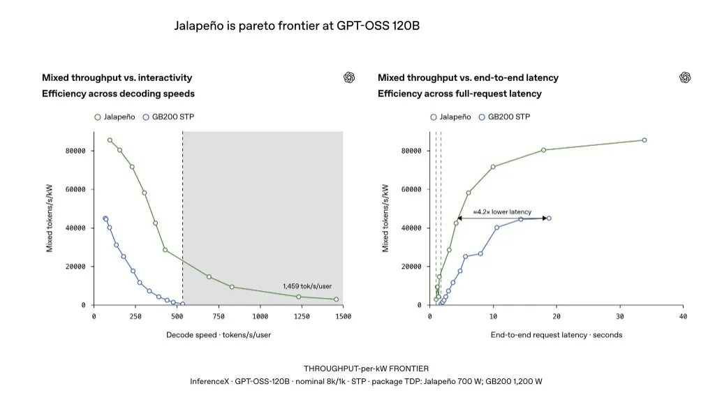 InferenceX Pareto frontier — Jalapeño (700W TDP) vs GB200 STP (1200W) on GPT-OSS 120B at 8k input / 1k output context; peak mixed TPS/kW ~85,448 vs ~44,960 (~1.9×)