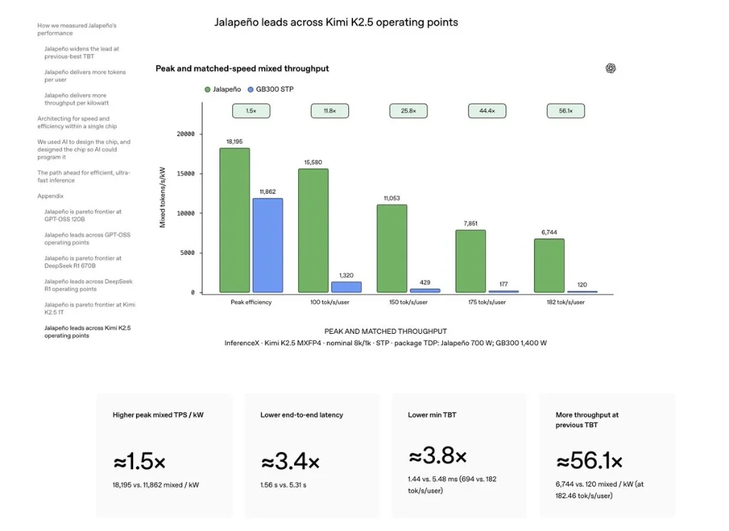 Kimi K2.5 1T operating points — trillion-parameter serving on InferenceX 8k/1k; ~1.5× peak TPS/kW vs GB300 STP, ~56.1× TPS/kW at prior-best TBT of 182 tok/s/user