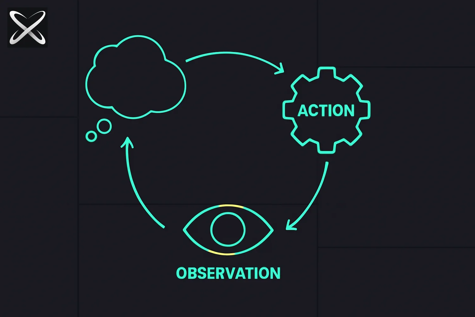 ReAct prompting diagram: a continuous loop of thought, action, and observation nodes