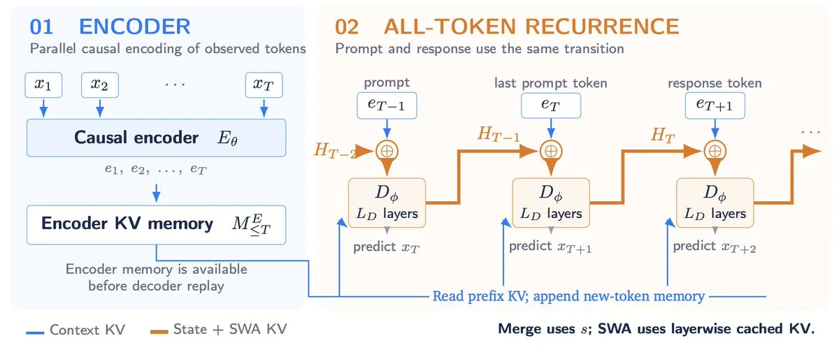 Recurrent Looped Transformer architecture: causal encoder building global key-value memory, feeding a recurrent decoder that carries state across prompt and response tokens