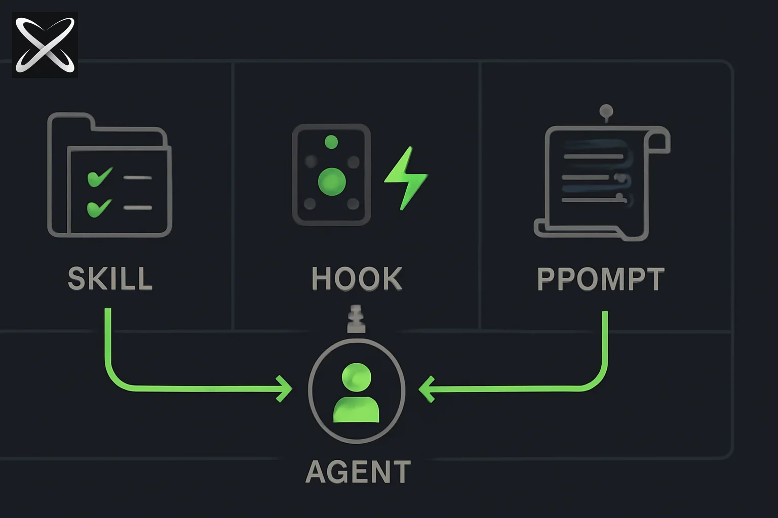 Diagram comparing Claude Code skills, hooks, and system prompts as three decision paths