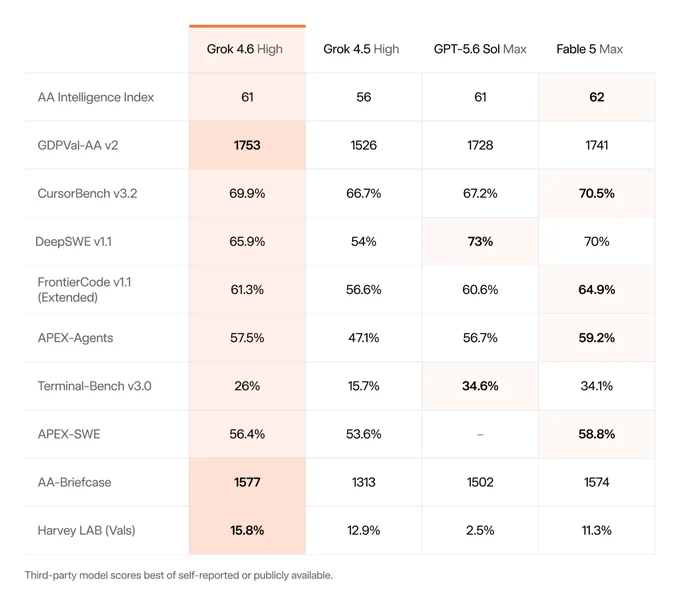 Grok 4.6 High vs Grok 4.5 High vs GPT-5.6 Sol Max vs Fable 5 Max on SpaceXAI's August 12, 2026 eval table covering AA Intelligence Index, GDPVal-AA v2, CursorBench, DeepSWE, FrontierCode, APEX, Terminal-Bench, AA-Briefcase, and Harvey LAB