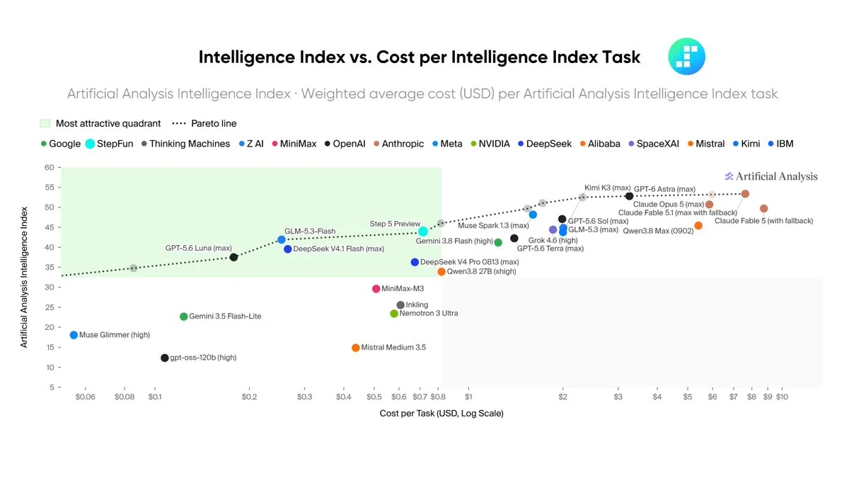 Intelligence Index vs cost per task scatter chart naming StepFun Step 5 Preview alongside GLM-5.3-Flash, DeepSeek V4.1 Flash, Kimi K3, GPT-6 Astra, and Claude Opus 5