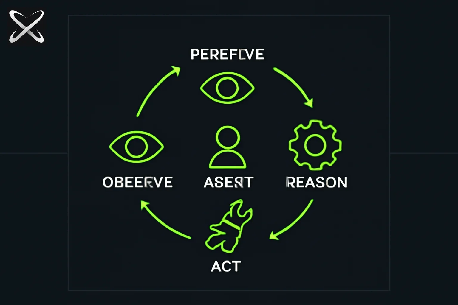 What are AI agents diagram: a circular loop of perceive, reason, act, and observe stages around a central agent icon